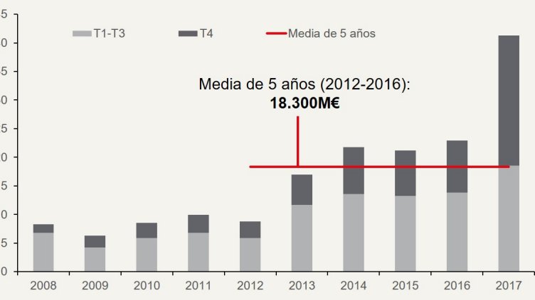 El gráfico del mes: buenos tiempos para el sector logístico