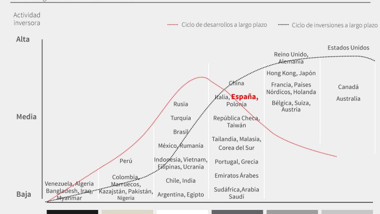 Tres tipos de mercados atractivos para invertir en retail