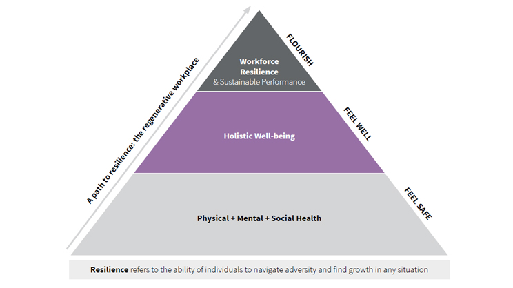 The regenerative workplace reconciles health and well-being with performance