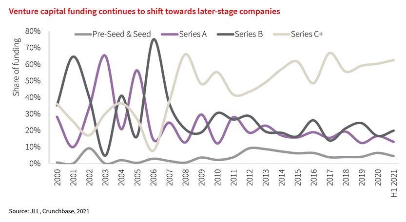 Venture capital funding