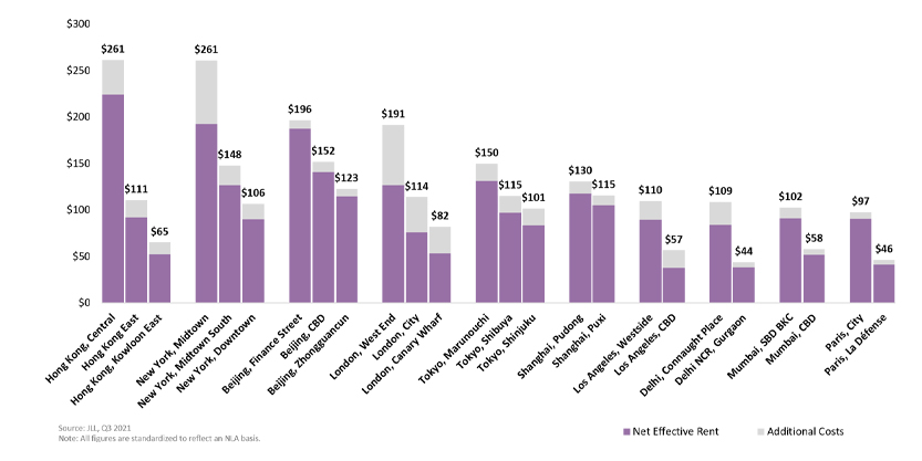 Occupancy Cost Differentials in Key Cities 